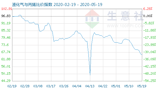 5月19日液化氣與丙烯比價指數圖