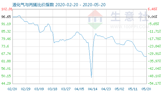 5月20日液化氣與丙烯比價指數圖