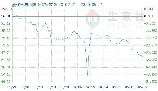 5月21日液化氣與丙烯比價指數圖