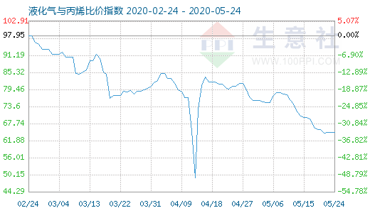 5月24日液化氣與丙烯比價指數(shù)圖