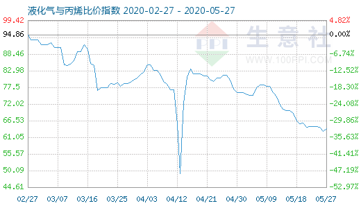 5月27日液化氣與丙烯比價(jià)指數(shù)圖