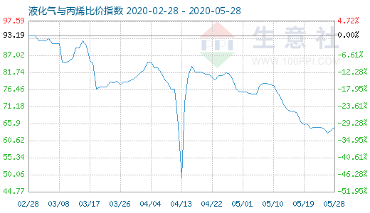 5月28日液化氣與丙烯比價指數圖