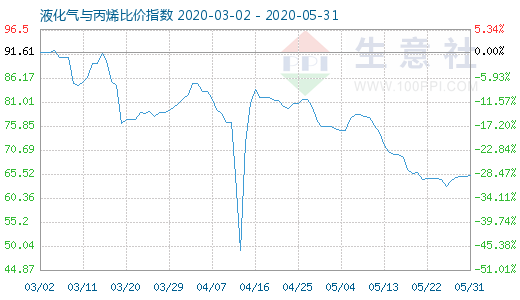 5月31日液化氣與丙烯比價指數圖