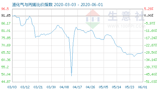 6月1日液化氣與丙烯比價(jià)指數(shù)圖