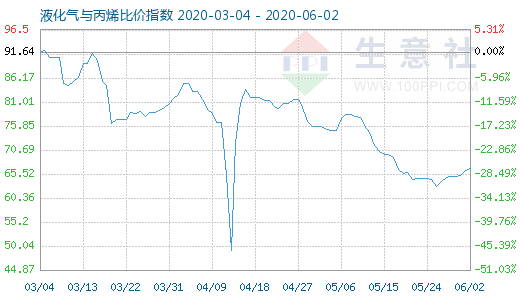 6月2日液化氣與丙烯比價(jià)指數(shù)圖