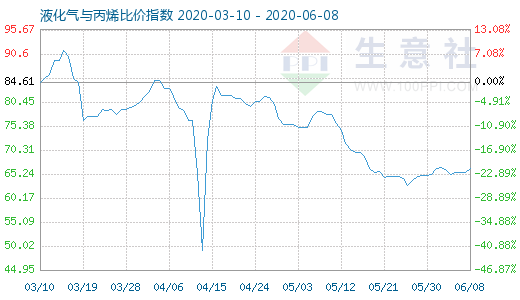 6月8日液化氣與丙烯比價(jià)指數(shù)圖