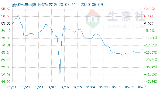 6月9日液化氣與丙烯比價指數圖