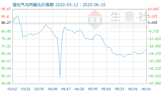 6月10日液化氣與丙烯比價指數圖