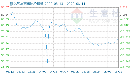 6月11日液化氣與丙烯比價(jià)指數(shù)圖