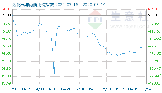 6月14日液化氣與丙烯比價指數圖