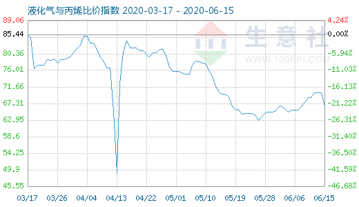 6月15日液化氣與丙烯比價(jià)指數(shù)圖