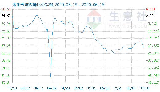 6月16日液化氣與丙烯比價指數圖
