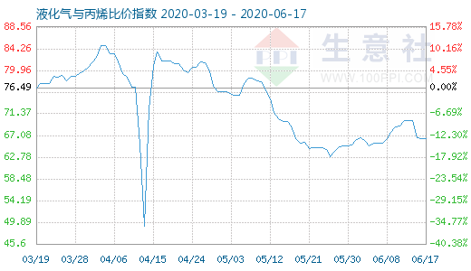6月17日液化氣與丙烯比價指數圖