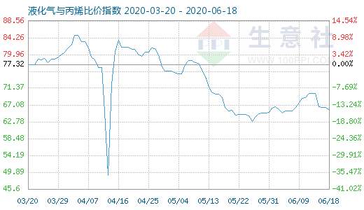 6月18日液化氣與丙烯比價指數圖