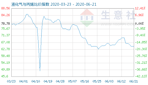 6月21日液化氣與丙烯比價指數圖
