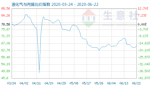 6月22日液化氣與丙烯比價指數(shù)圖