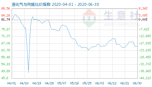 6月30日液化氣與丙烯比價(jià)指數(shù)圖