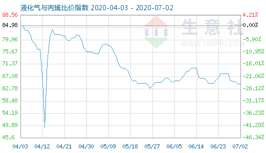 7月2日液化氣與丙烯比價指數圖