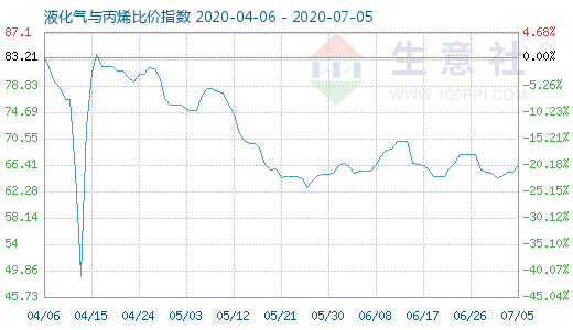7月5日液化氣與丙烯比價指數圖