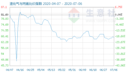 7月6日液化氣與丙烯比價指數圖
