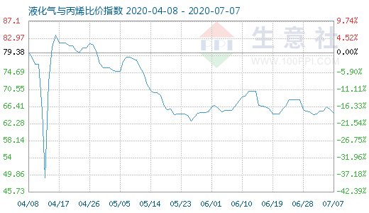 7月7日液化氣與丙烯比價指數(shù)圖