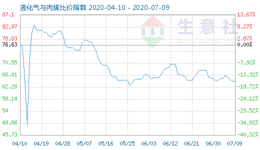 7月9日液化氣與丙烯比價指數(shù)圖