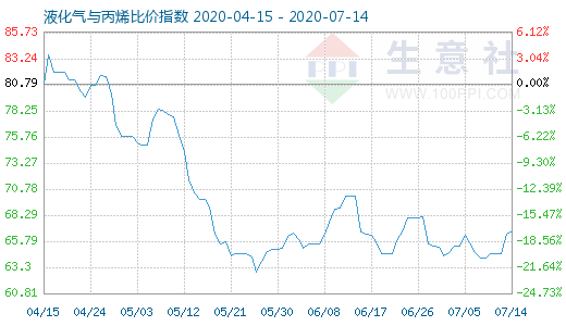 7月14日液化氣與丙烯比價指數(shù)圖