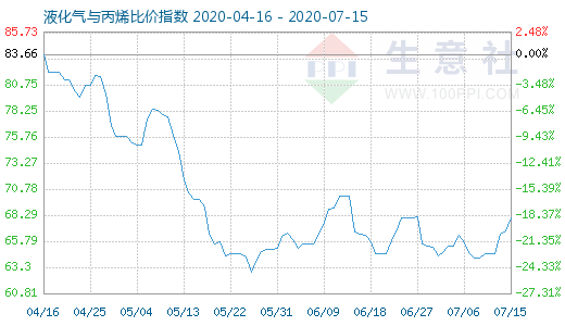 7月15日液化氣與丙烯比價指數圖
