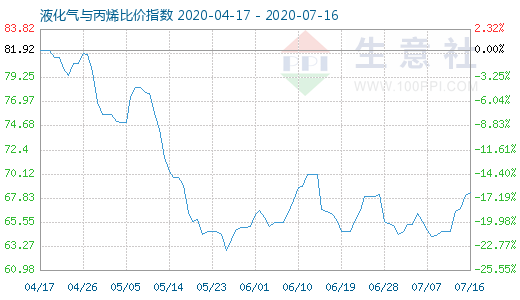 7月16日液化氣與丙烯比價指數圖
