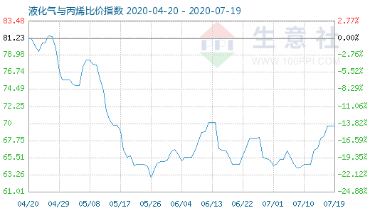 7月19日液化氣與丙烯比價指數圖
