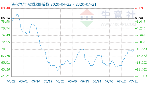 7月21日液化氣與丙烯比價指數圖