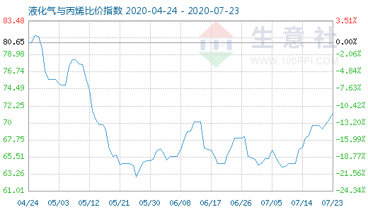 7月23日液化氣與丙烯比價指數圖