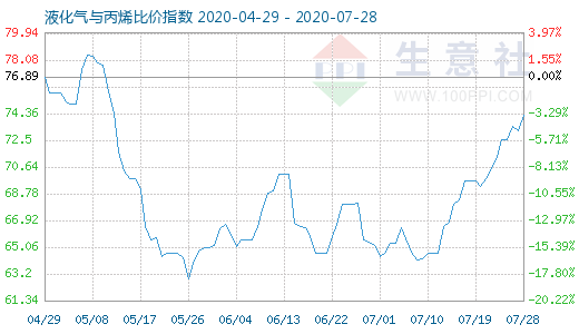 7月28日液化氣與丙烯比價指數圖
