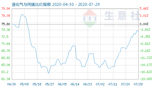 7月29日液化氣與丙烯比價指數(shù)圖