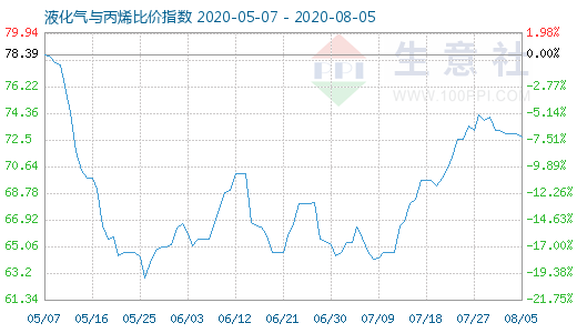 8月5日液化氣與丙烯比價指數圖
