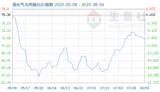 8月6日液化氣與丙烯比價指數圖