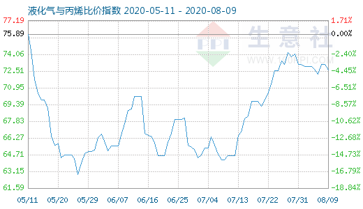 8月9日液化氣與丙烯比價指數圖