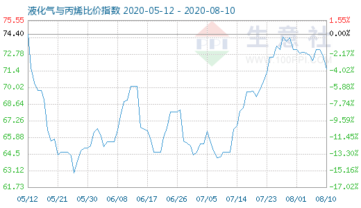 8月10日液化氣與丙烯比價指數圖