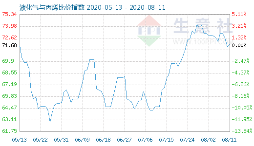 8月11日液化氣與丙烯比價指數圖