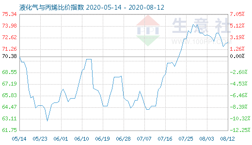 8月12日液化氣與丙烯比價(jià)指數(shù)圖