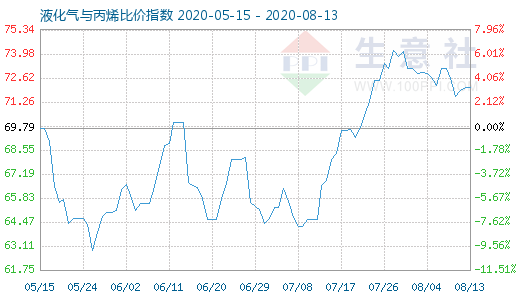 8月13日液化氣與丙烯比價指數圖