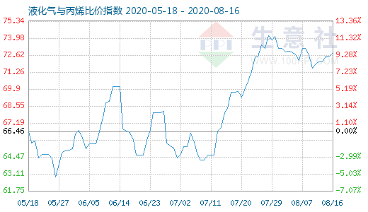 8月16日液化氣與丙烯比價指數圖