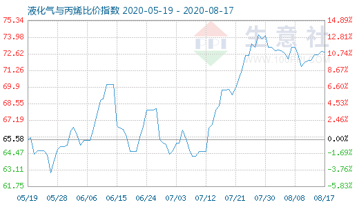 8月17日液化氣與丙烯比價指數圖