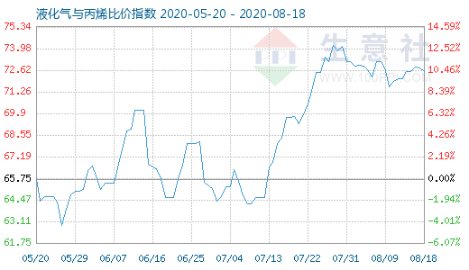 8月18日液化氣與丙烯比價指數圖