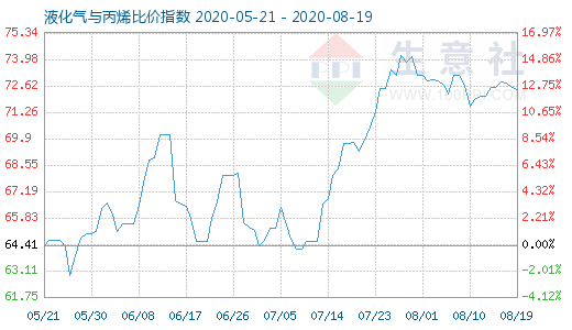 8月19日液化氣與丙烯比價指數圖
