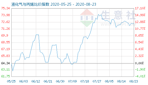 8月23日液化氣與丙烯比價指數圖
