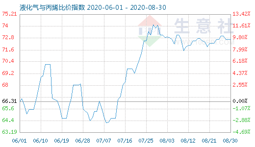 8月30日液化氣與丙烯比價指數圖