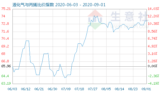 9月1日液化氣與丙烯比價指數圖