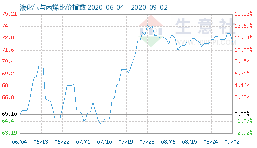9月2日液化氣與丙烯比價指數圖