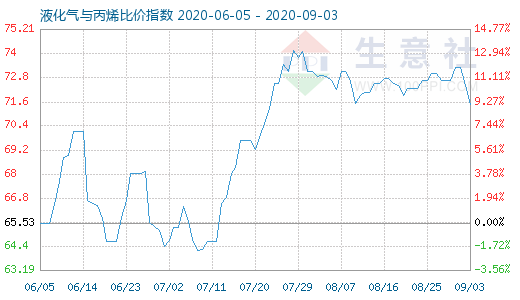 9月3日液化氣與丙烯比價(jià)指數(shù)圖